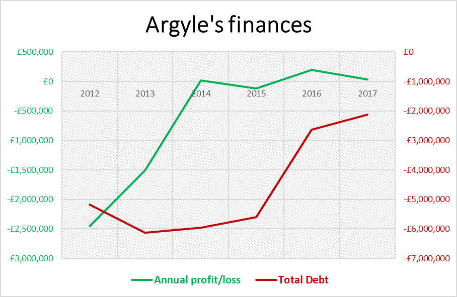 Graph demonstrating the change in Plymouth Argyle's finances across the period from 2012-2017, showing the progress from net loss of two-and-a-half-million pounds in 2012 to a marginal profit in 2017 and reduction in total debt from five-million pounds to two-million pounds across the same time period.