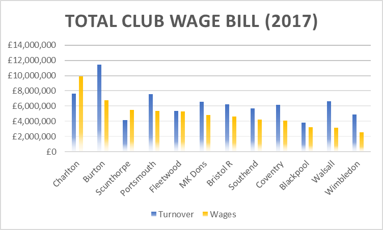 A graph comparing a series of League One teams' turnover to their wage budget.