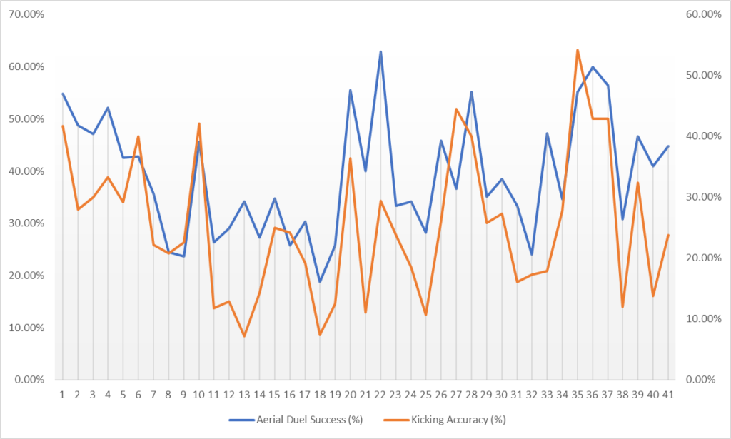 A graph comparing goalkeeper kicking accuracy with the aerial duel success of strikers.